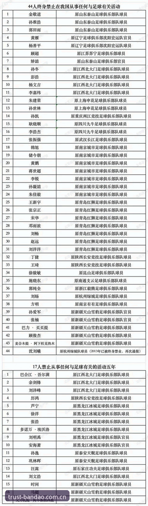 半岛体育在线平台 中国足协第三批禁足名单详解——65人受罚,行业生态迎来大洗牌
